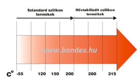 élelmiszeripari szilikon csövek hőállósági táblázata